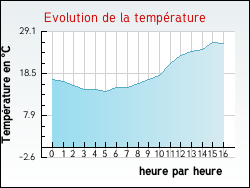 Evolution de la temp�rature de la ville de Villeneuve-d'Allier